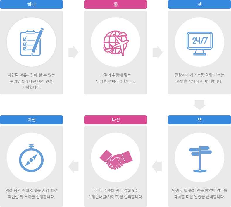 맞춤여행 기획 진행 순서